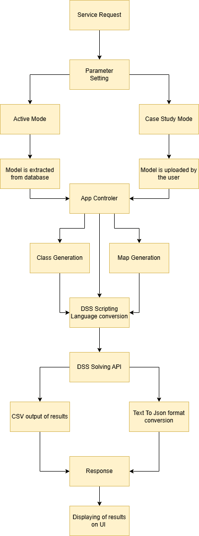 System architecture and service overview