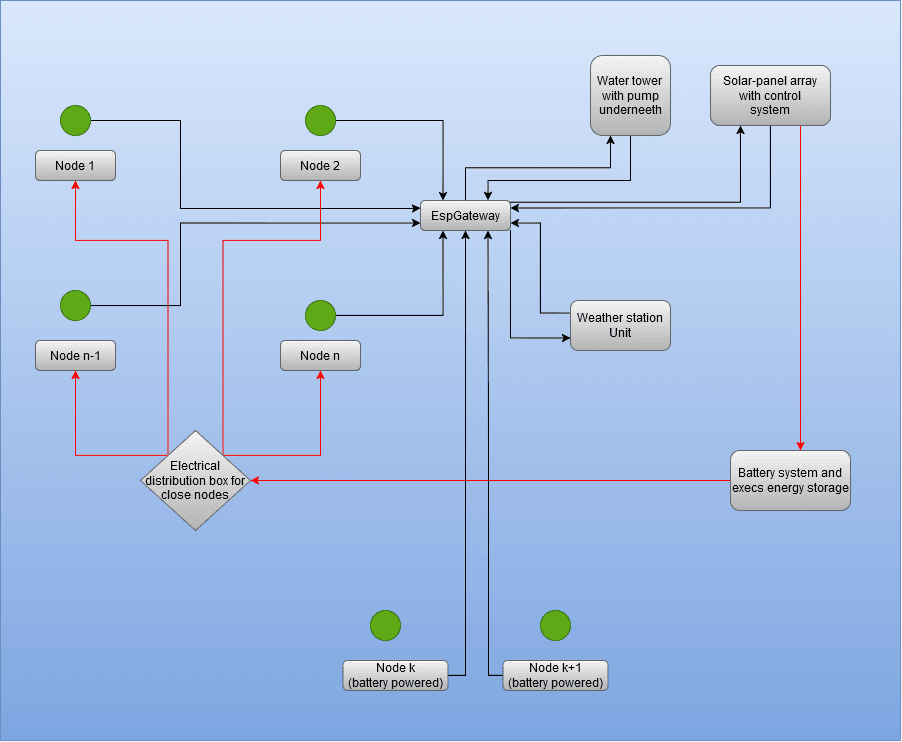Smart Farm IoT – LoRa Sensor Network & Secure Gateway (Proof of Concept)