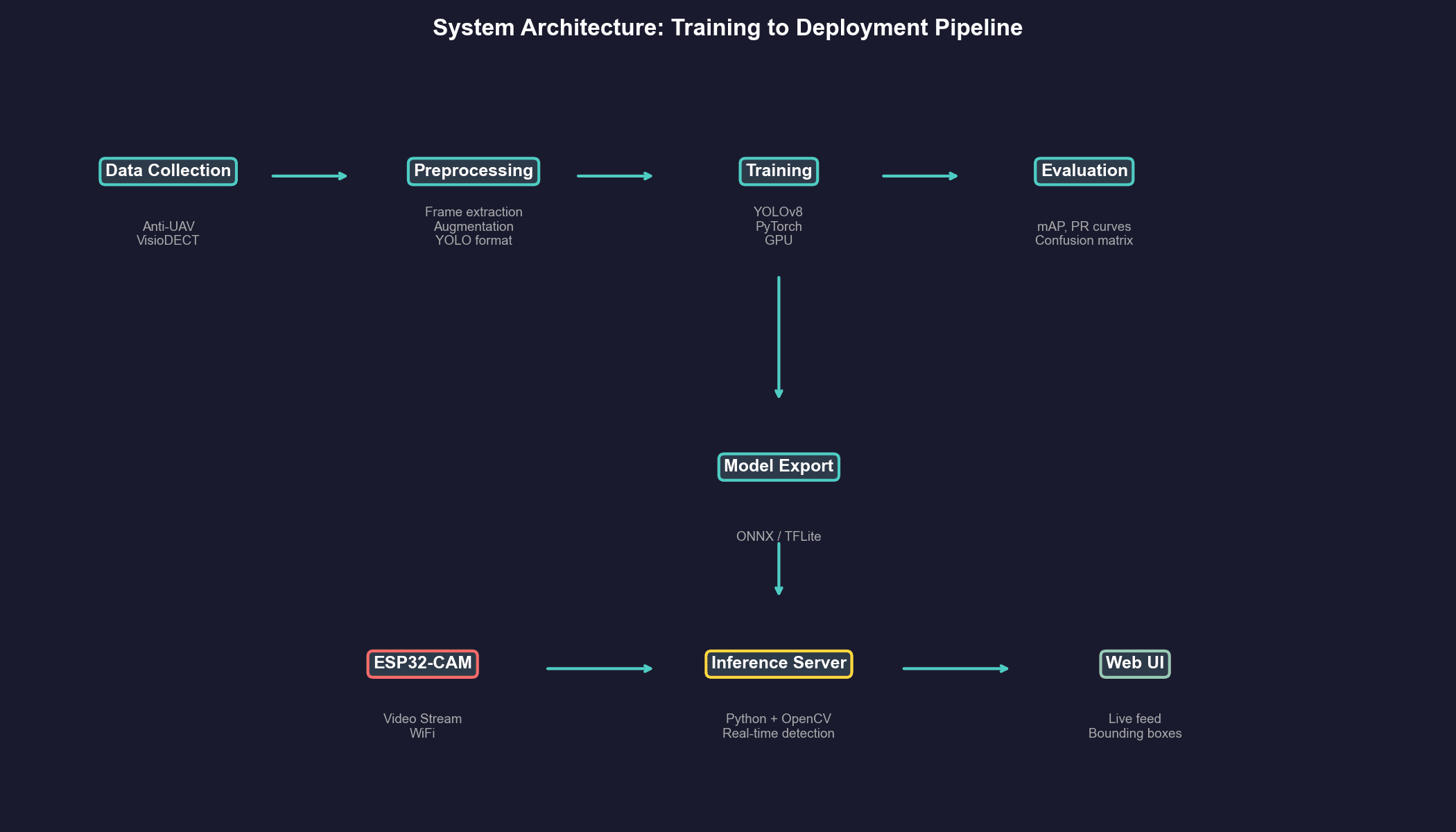 Drone Detection with YOLOv8 – A Learning Project