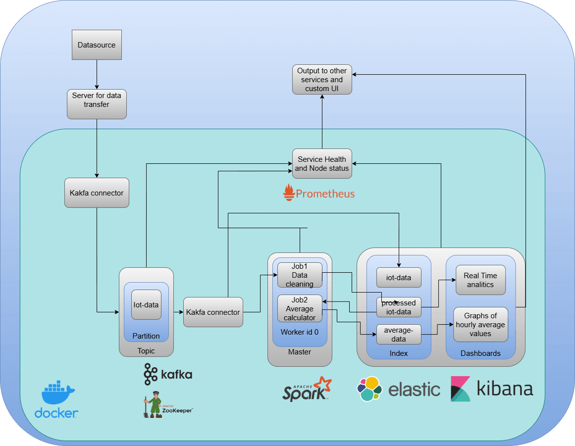 Distributed Analytics Backend 1