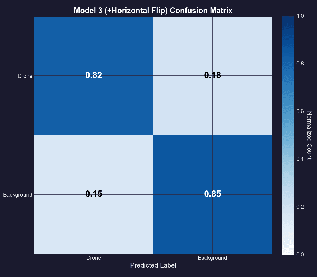 Model 3 (+ Horizontal Flip)