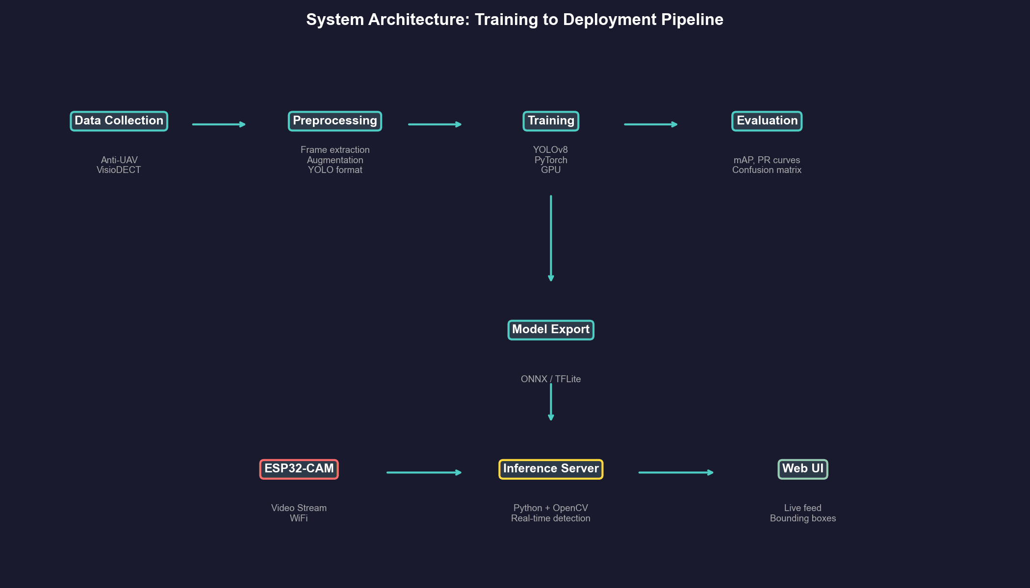 Drone Detection with YOLOv8 – A Learning Project 1