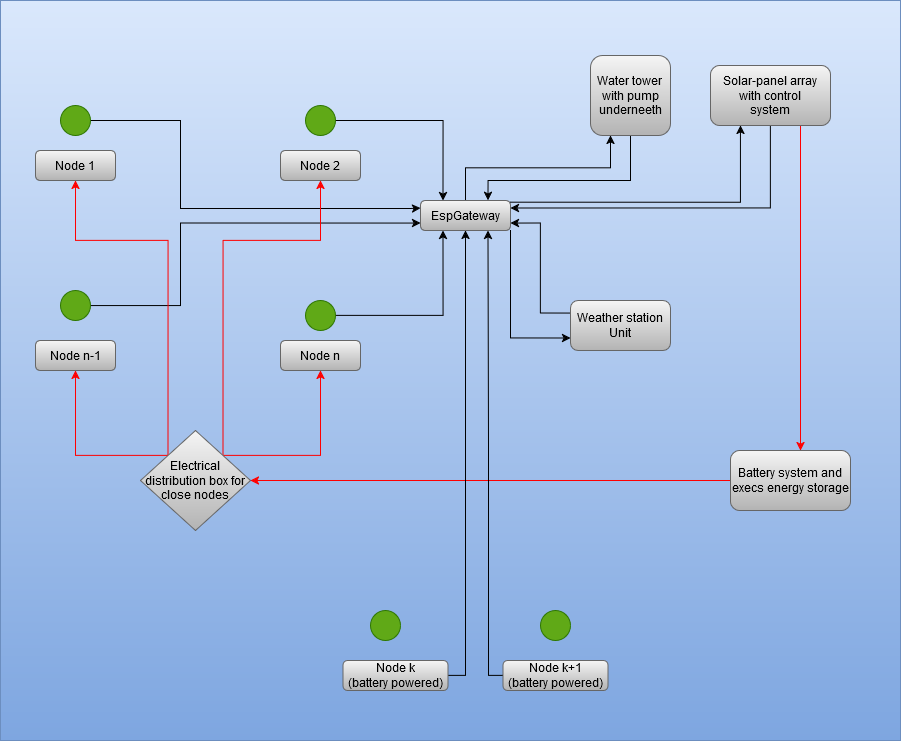 Smart Farm IoT: Distributed Garden Watering System